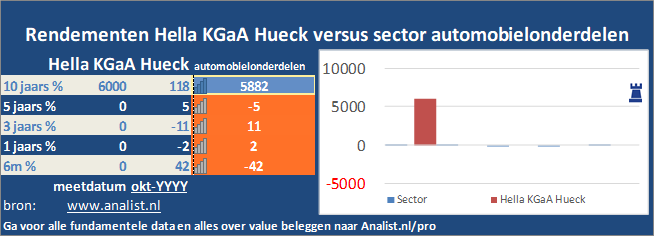 koers/><br></div>Sinds januari dit jaar  verloor het aandeel Hella KGaA Hueck 15 procent. </p><p class=